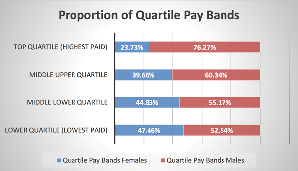 Quartile Graph